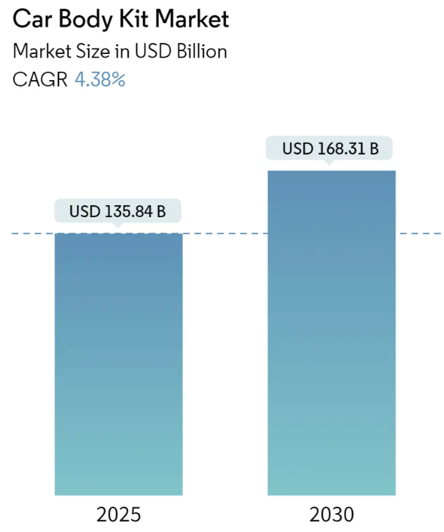 Car Body Kit Market Summary